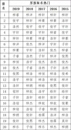 爆款排行榜中第2至10的男孩名字分别为