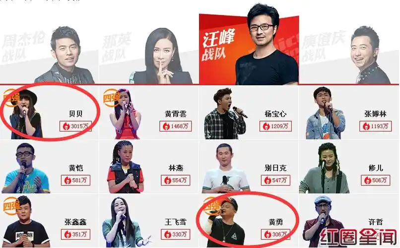 中国好声音第四季十强学员晋级名单周杰伦占三席汪峰发飙两人淘汰