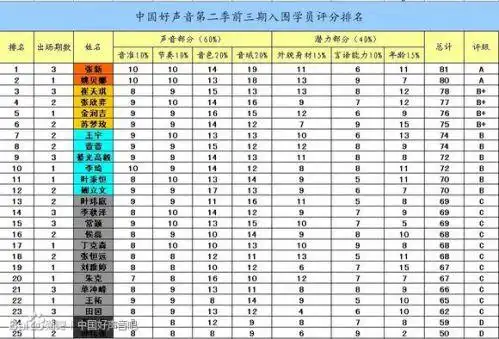 颜色标注级别:张新逆袭姚贝娜 《中国好声音》第二季前两期入围学员