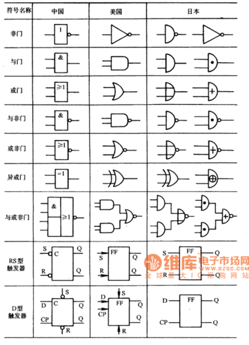 国内外常用数字逻辑图形符号有何区别