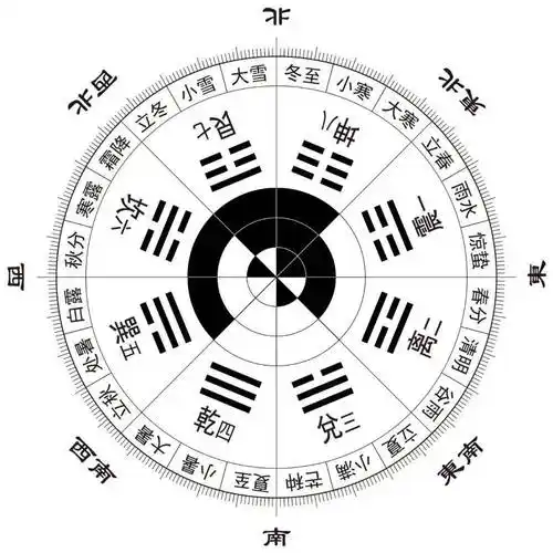 伏羲先天八卦:二十四节气图▲中国阴阳合历之太阳历二十四节气表这