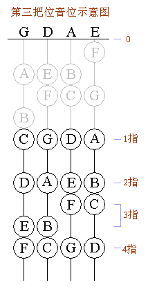 小提琴换把练习第2把位c大调手指按法是什么?(具体要求看问题补充)