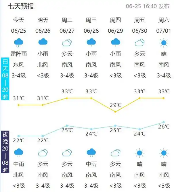 泰安天气刚刚发布!降雨主要集中在