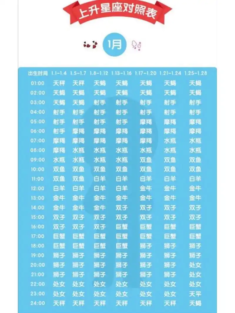 上升星座对照表(上) 如果手头没有排盘工具或者想大致确定一个上升