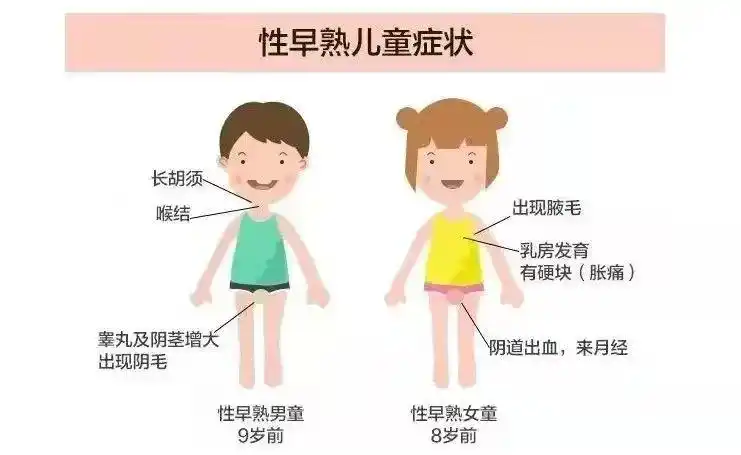 种性发育提前,女孩8岁前乳房发育,10岁前月经初潮,男孩9岁前睾丸增大