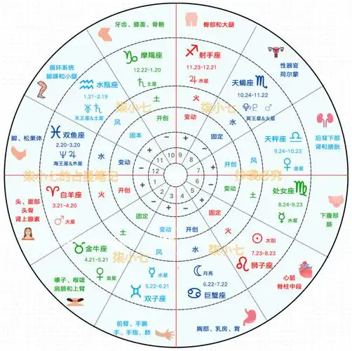 占星学的4大要素掌握了就能看懂星盘