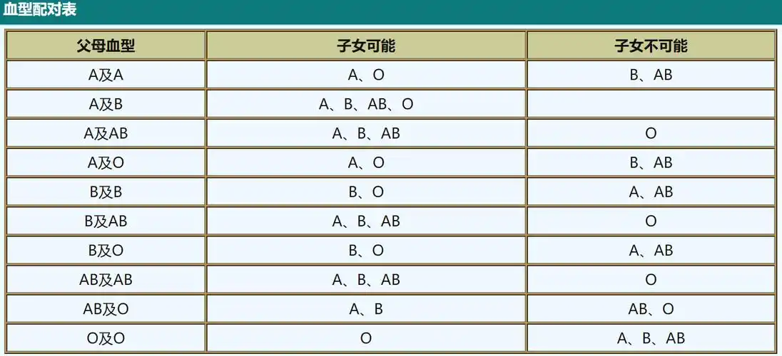 亲子鉴定血型配对_骨髓配对要对血型吗_星座加血型爱情配对