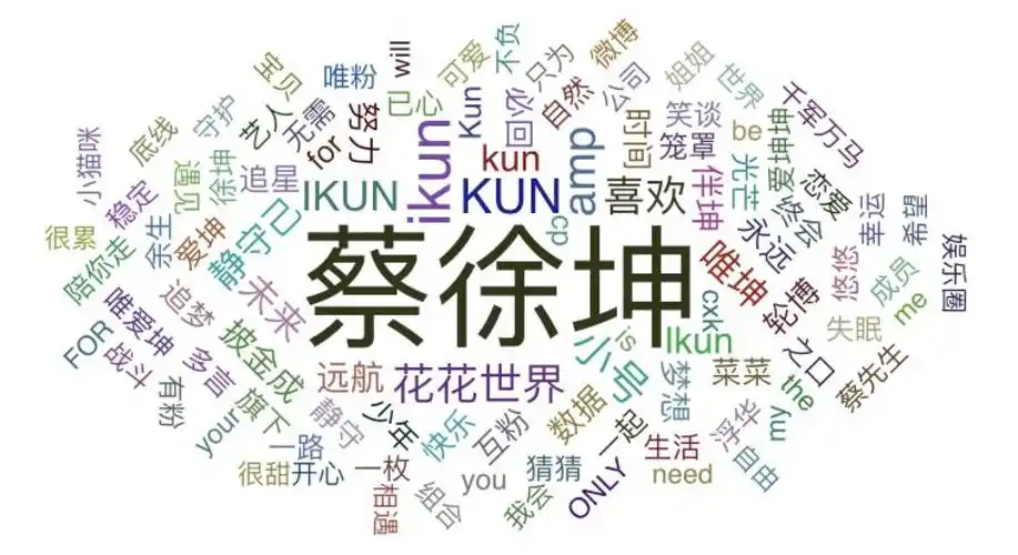 蔡徐坤真的那么火吗用python爬一爬蔡徐坤的真假流量粉