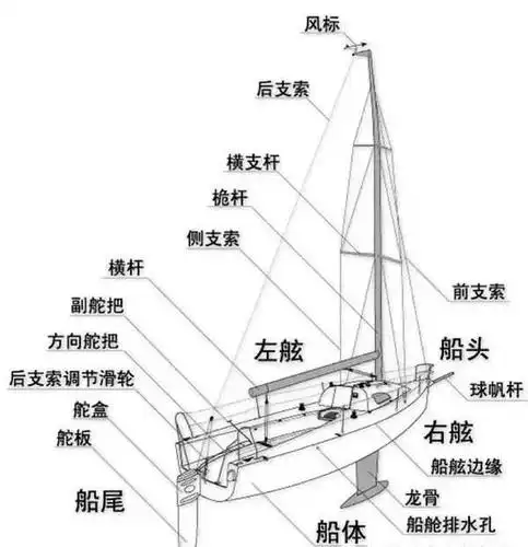 帆船的基本结构及航行的原理,码头实地讲解通过水波纹来判断风向以及