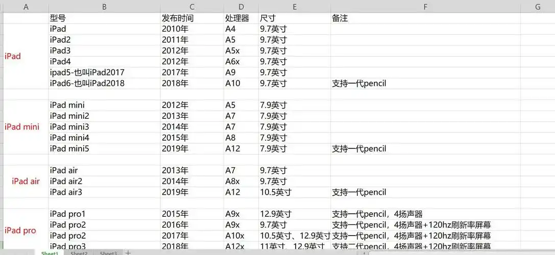 有没有好心人科普下ipad各种型号和对应的代数?