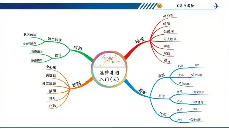 三(2)班智慧雄鹰阅读小组11.15日阅读分享—思维导图入门(三)