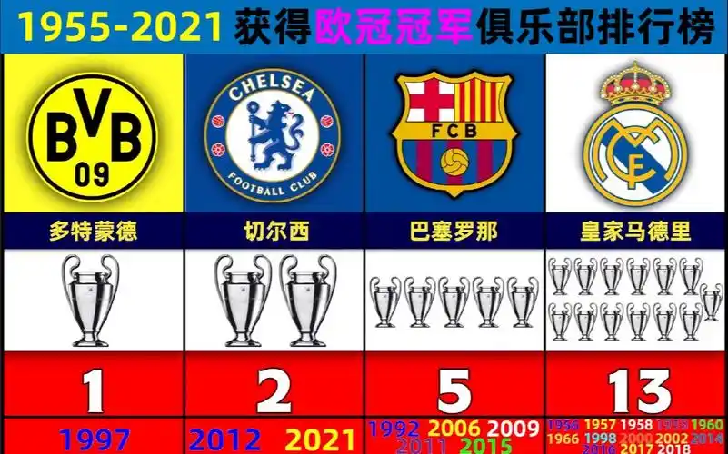 1955-2021获得欧冠冠军数量排行榜!看看哪支球队连冠最多!