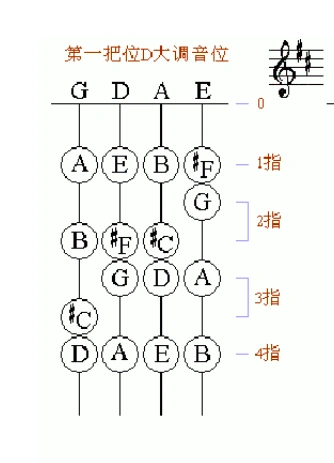 小提琴一把位指法图解a大调d大调g大调