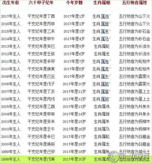 年龄属相对照表年龄属相对照表年份