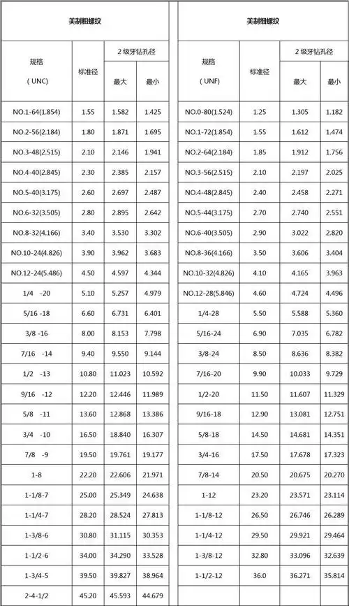 美制螺纹底孔对照表【免费下载】_文档下载