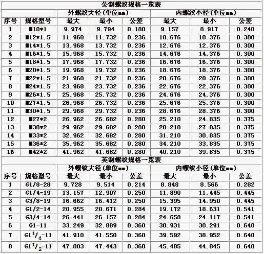 公制螺纹/英制螺纹规格一览表