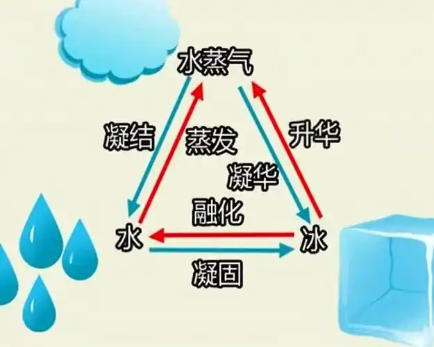 三下3.7水的三态变化