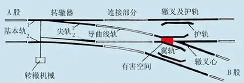 火车是怎么变轨的