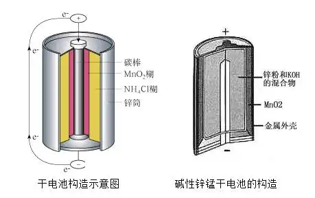 酸性锌锰电池(干电池)和碱-咋考网