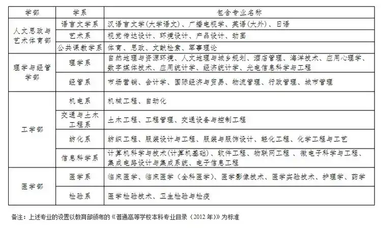 p>南通大学杏林学院(nantong university xinglin college)是经国家