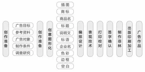 广告设计的程序