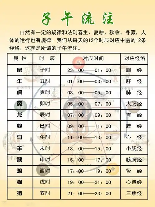 12时辰对应时间和生肖,十二生肖相对应的时辰?
