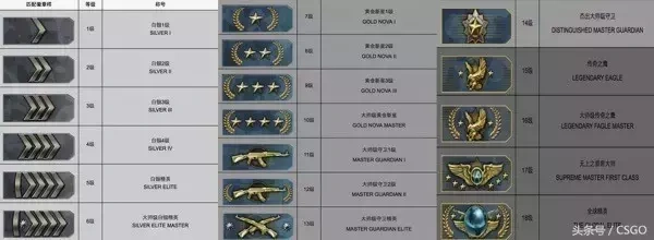 csgo段位怎么升级csgo每个段位之间要赢几把