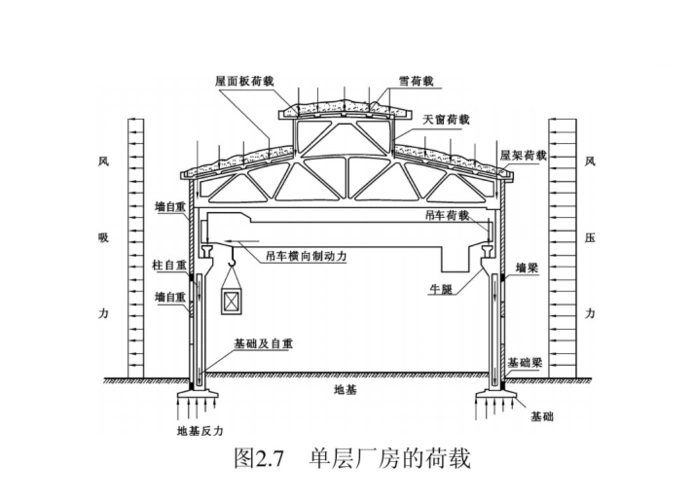 [分享]厂房结构选型资料下载