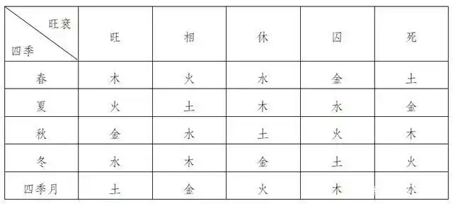 梅花易数卦气旺衰