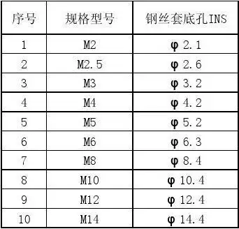 普通螺纹钻钢丝套底孔孔径