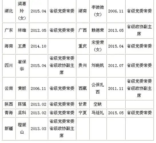 国内新闻   注:甘肃省委常委,统战部部长冉万祥调任中央统战部副部长
