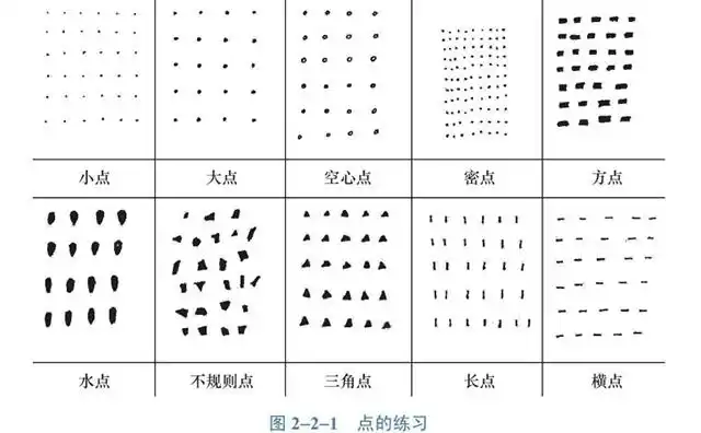 初学者应该从练习各式各样的点画法和线画法入手(图2-2-1和图2-2-2).
