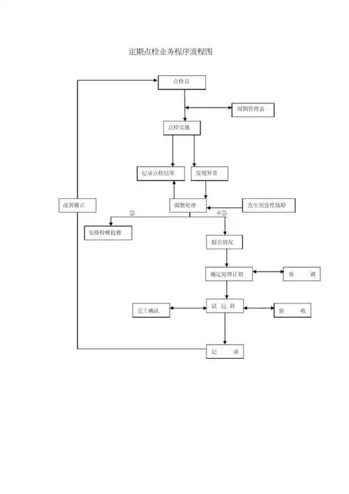 定期点检业务程序流程图
