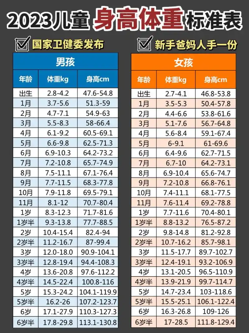 卫健委发布的2023年新版儿童身高体重标准表来啦!