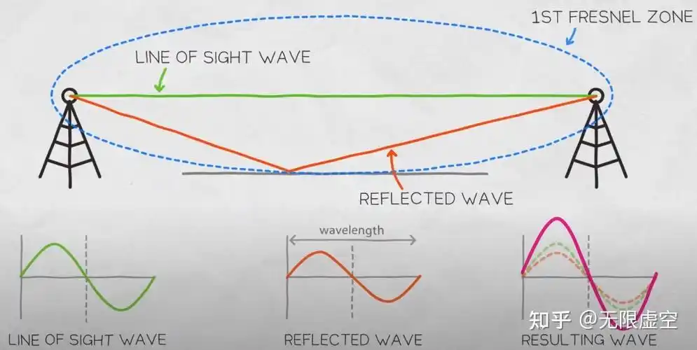 菲涅尔带(fresnel zone) - 知乎