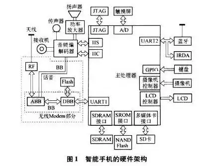智能手机的硬件体系结构