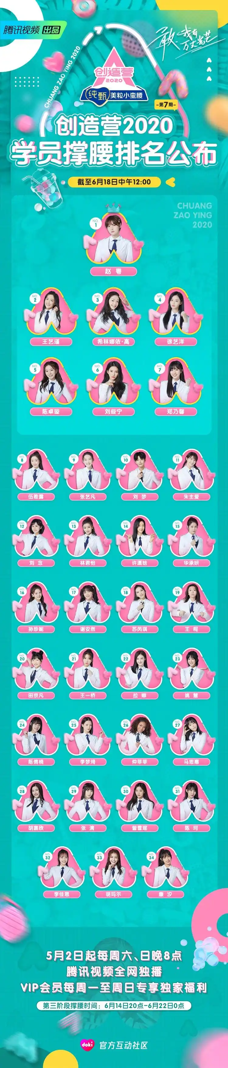 创3排名#@创造营2020学员最新撑腰排名公布!