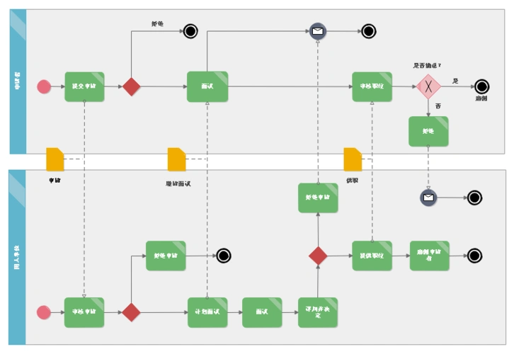 流程图 业务建模初学者必看:bpmn的基础知识 业务建模初学者必看:bpmn