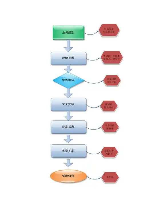 评估业务流程图