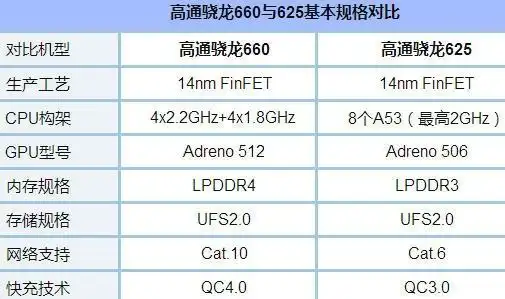 骁龙625和骁龙660是不是都是功耗和性能比持平