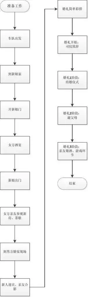 婚礼流程-参考版