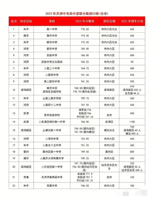 2022天津高中录取分数排名