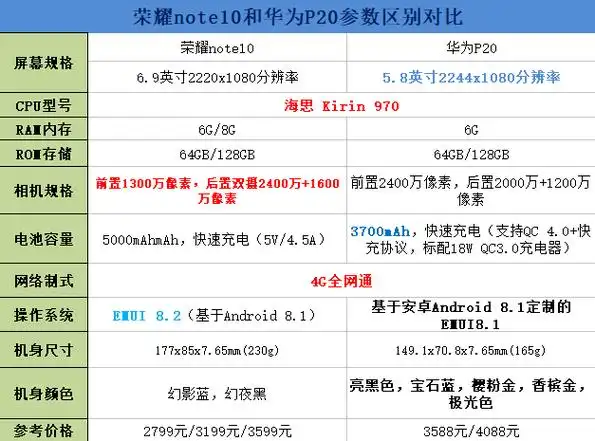 荣耀note10和华为p20区别对比