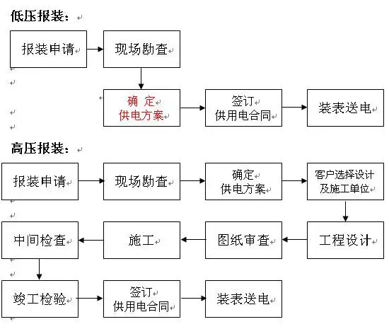 用电申请表一般分为