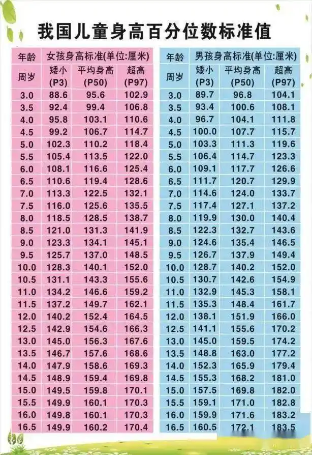 身高低于同种族,同性别,同年龄正常孩子平均身高两个标准差(-2sd)或第