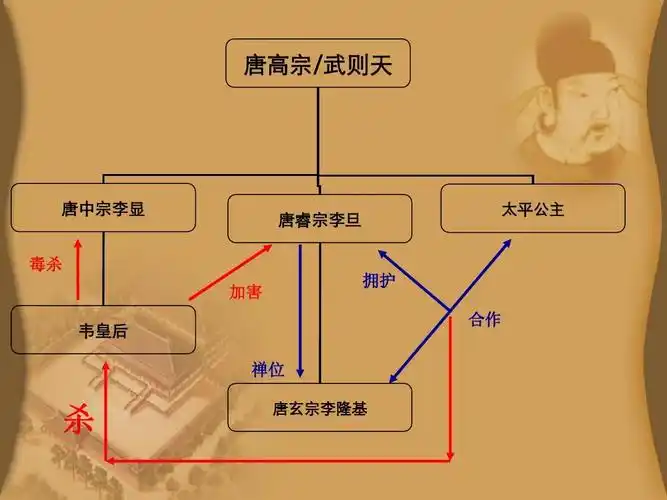 唐高宗/武则天 唐中宗李显 毒杀 加害 韦皇后 唐睿宗李旦 太平公主