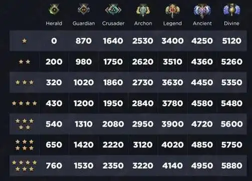 其中,根据不完全统计分析,dota2的段位人数分布符合一定数学规律,百分