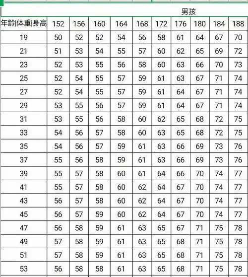 男生各年龄段,身高与体重标准调查表