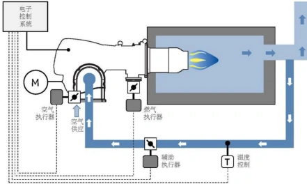fgr技术将部分烟气引入燃烧器空气进气口一侧,实现部分废气的再循环