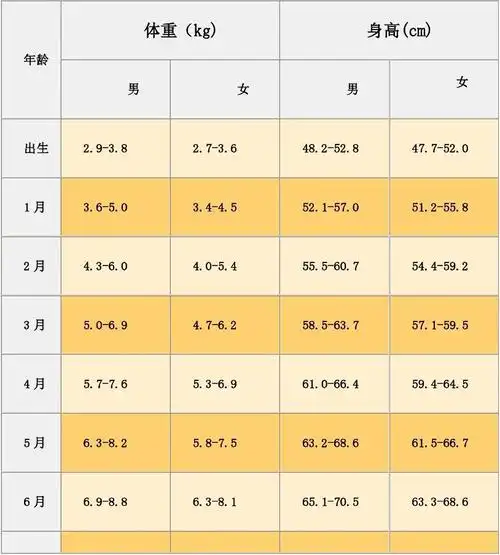 儿童标准身高体重对照表